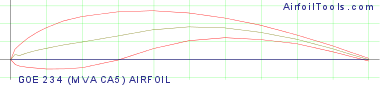 GOE 234 (MVA CA5) AIRFOIL