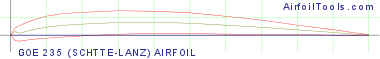 GOE 235 (SCHTTE-LANZ) AIRFOIL