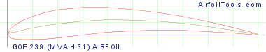 GOE 239 (MVA H.31) AIRFOIL