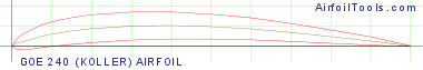 GOE 240 (KOLLER) AIRFOIL