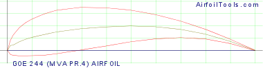 GOE 244 (MVA PR.4) AIRFOIL