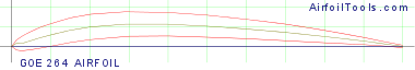 GOE 264 AIRFOIL