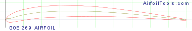 GOE 269 AIRFOIL