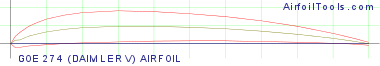 GOE 274 (DAIMLER V) AIRFOIL