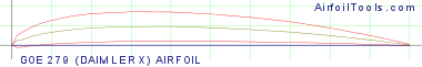 GOE 279 (DAIMLER X) AIRFOIL