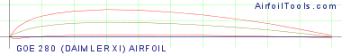 GOE 280 (DAIMLER XI) AIRFOIL