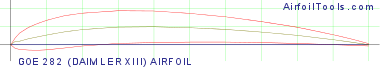 GOE 282 (DAIMLER XIII) AIRFOIL