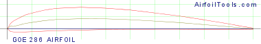 GOE 286 AIRFOIL