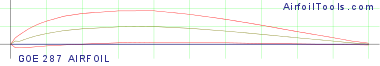GOE 287 AIRFOIL