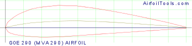 GOE 290 (MVA 290) AIRFOIL
