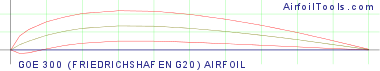 GOE 300 (FRIEDRICHSHAFEN G20) AIRFOIL