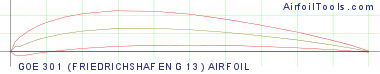 GOE 301 (FRIEDRICHSHAFEN G 13) AIRFOIL