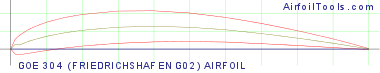 GOE 304 (FRIEDRICHSHAFEN G02) AIRFOIL