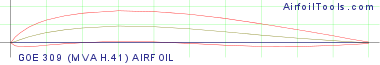 GOE 309 (MVA H.41) AIRFOIL