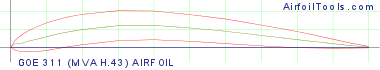 GOE 311 (MVA H.43) AIRFOIL