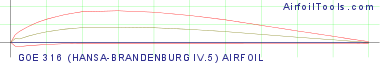 GOE 316 (HANSA-BRANDENBURG IV.5) AIRFOIL