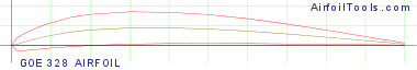 GOE 328 AIRFOIL