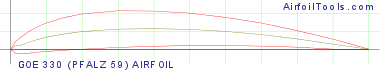 GOE 330 (PFALZ 59) AIRFOIL