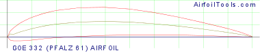 GOE 332 (PFALZ 61) AIRFOIL