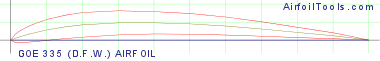 GOE 335 (D.F.W.) AIRFOIL