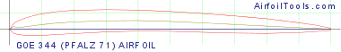 GOE 344 (PFALZ 71) AIRFOIL