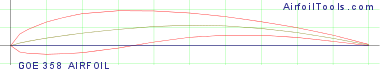 GOE 358 AIRFOIL