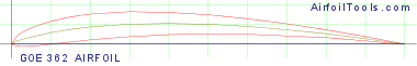GOE 362 AIRFOIL