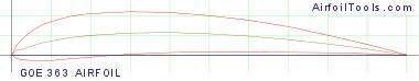 GOE 363 AIRFOIL
