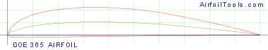 GOE 365 AIRFOIL