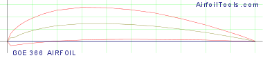 GOE 366 AIRFOIL