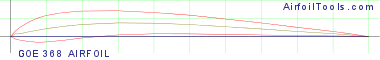 GOE 368 AIRFOIL