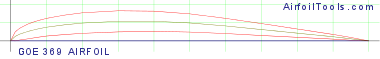 GOE 369 AIRFOIL
