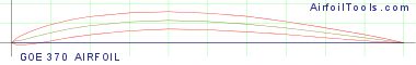GOE 370 AIRFOIL