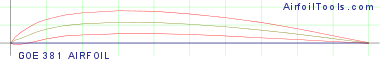 GOE 381 AIRFOIL
