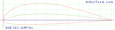 GOE 382 AIRFOIL