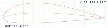 GOE 383 AIRFOIL