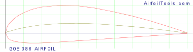 GOE 386 AIRFOIL