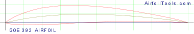 GOE 392 AIRFOIL