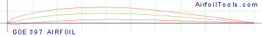 GOE 397 AIRFOIL