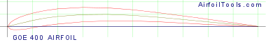 GOE 400 AIRFOIL