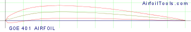 GOE 401 AIRFOIL