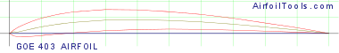 GOE 403 AIRFOIL