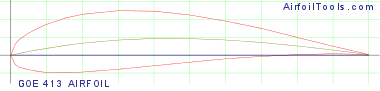GOE 413 AIRFOIL