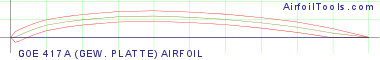 GOE 417A (GEW. PLATTE) AIRFOIL