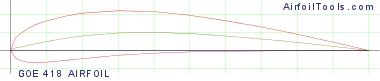 GOE 418 AIRFOIL