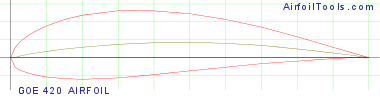 GOE 420 AIRFOIL