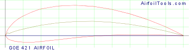 GOE 421 AIRFOIL