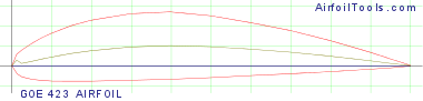 GOE 423 AIRFOIL