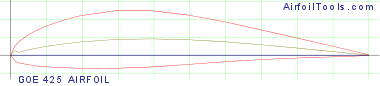 GOE 425 AIRFOIL