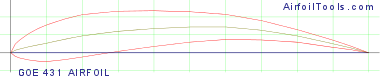 GOE 431 AIRFOIL